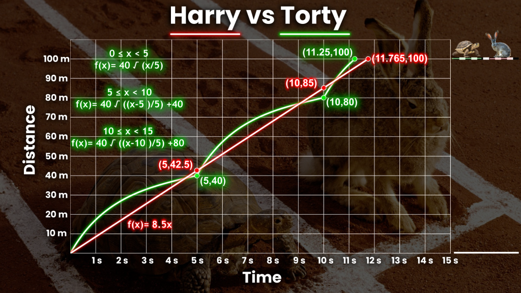 The Tortoise and the Hare